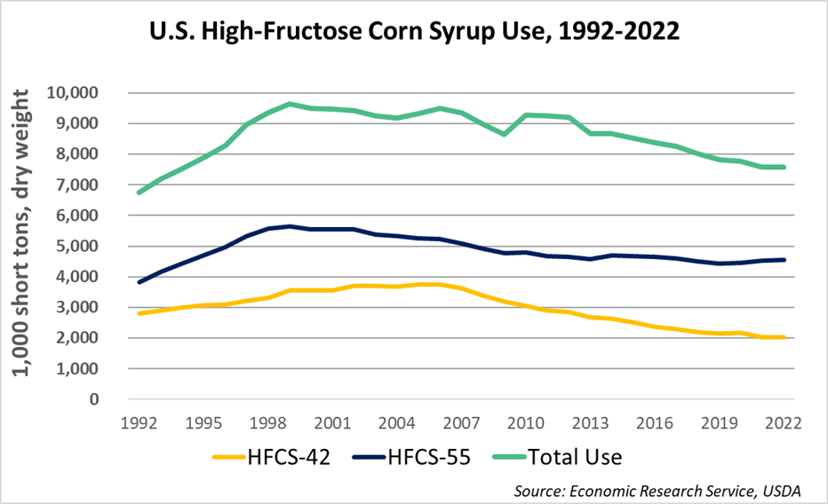 hfcs