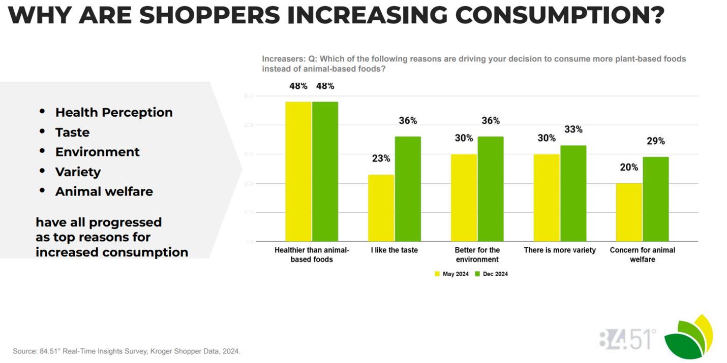 Reasons Plant-Based Shoppers Are Increasing Consumption: Health, Taste, Environment